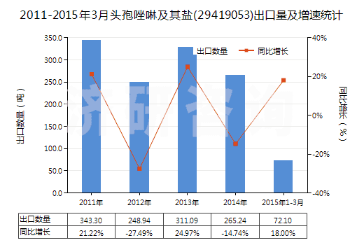 2011-2015年3月頭孢唑啉及其鹽(29419053)出口量及增速統(tǒng)計(jì)